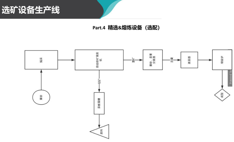 老撾沙金礦重選機(jī)械